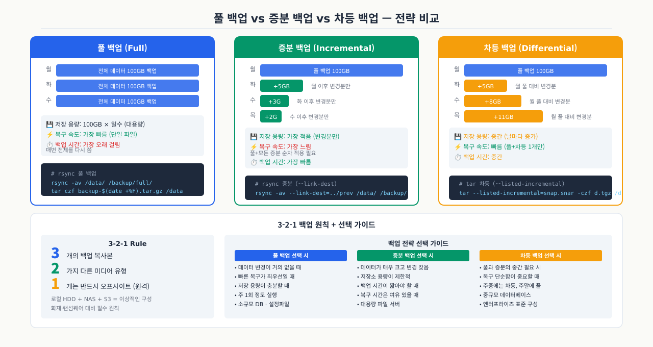 풀 · 증분 · 차등 백업 전략 비교와 3-2-1 원칙