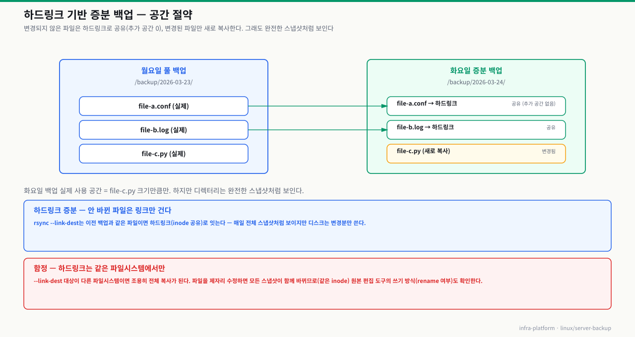 하드링크 기반 증분 백업 — 화요일 백업은 변경 없는 file-a/file-b를 하드링크로 공유(추가 공간 0)하고 변경된 file-c만 새로 복사, 그래도 완전한 스냅샷처럼 보임