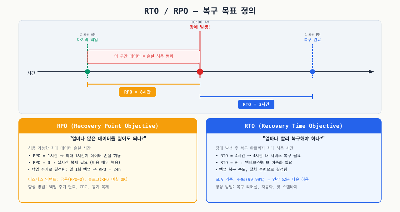 RTO·RPO 정의 — 허용 가능한 복구 시간과 데이터 손실 범위