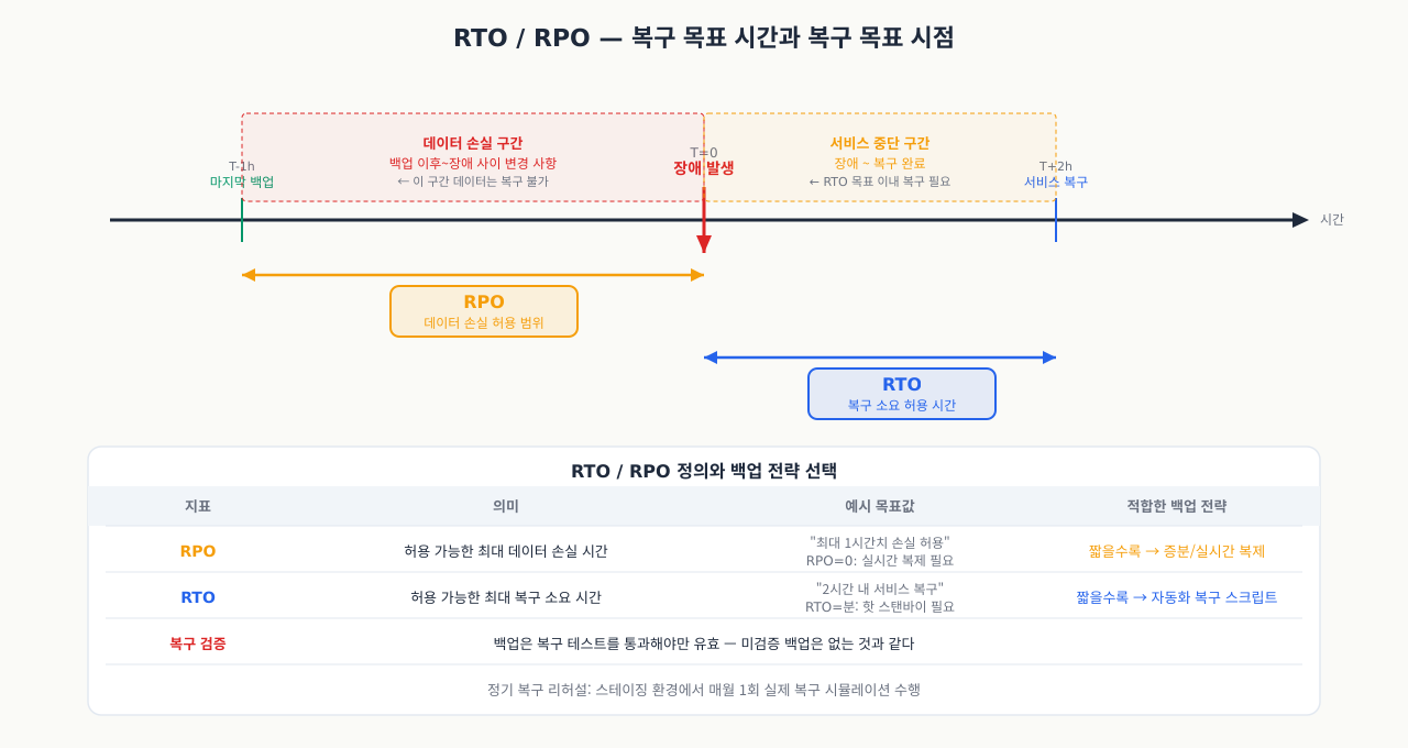 RTO와 RPO 타임라인 — 장애 시점을 기준으로 RPO(복구 목표 시점)는 마지막 백업까지 거슬러 허용하는 데이터 손실 폭(백업 주기가 결정), RTO(복구 목표 시간)는 장애부터 서비스 정상화까지 허용 시간(복구 절차·백업 방식이 결정). 둘을 함께 정해 백업 주기와 복구 전략을 설계