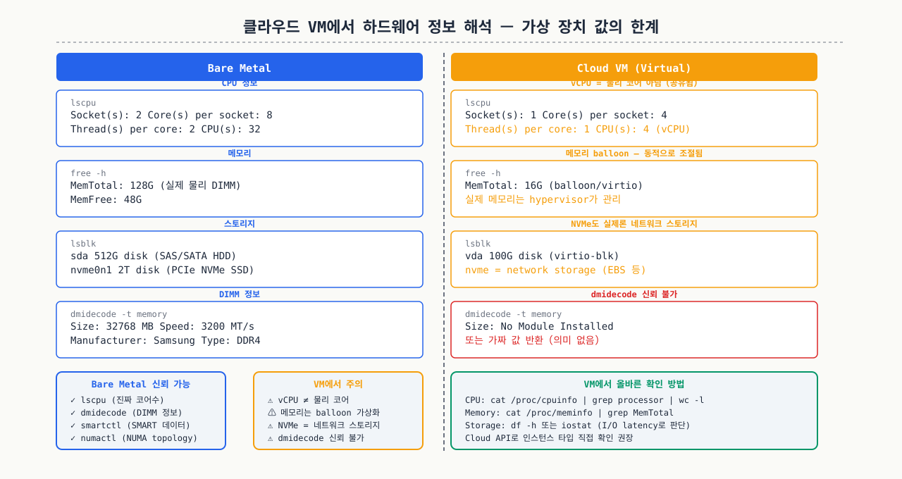 클라우드 VM 하드웨어 정보 해석 — Bare Metal vs VM 비교