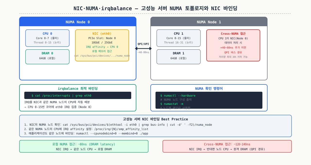NUMA 토폴로지 — NIC 바인딩과 Cross-NUMA 레이턴시