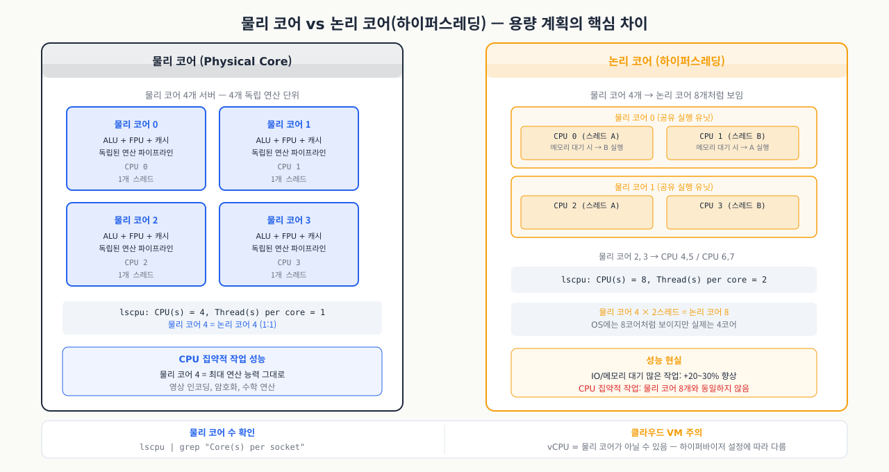 물리 코어 vs 논리 코어(하이퍼스레딩) — lscpu 해석