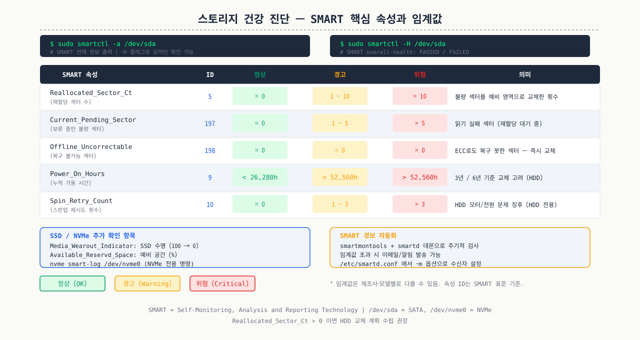 SMART 핵심 속성 — OK/Warning/Critical 임계값 기준