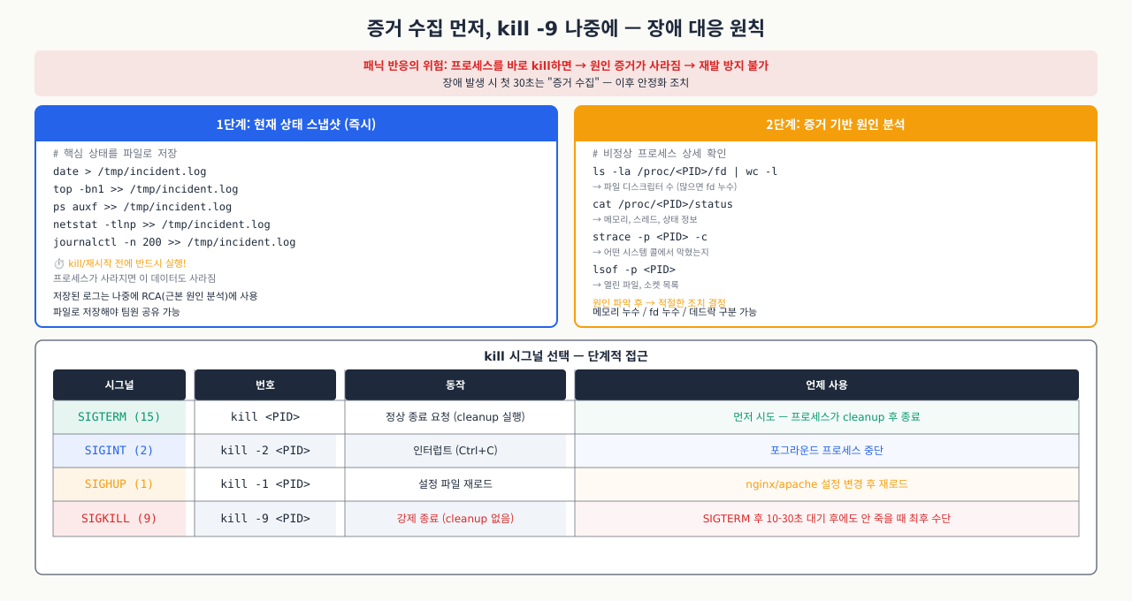 증거 수집 먼저 — 스냅샷 명령어와 kill 시그널 선택 가이드