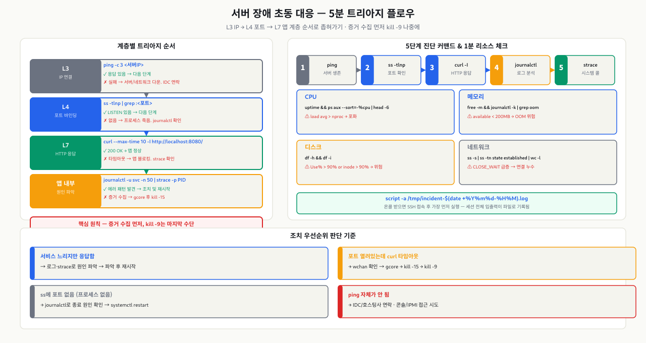 서버 장애 초동 대응 — 5분 트리아지 플로우
