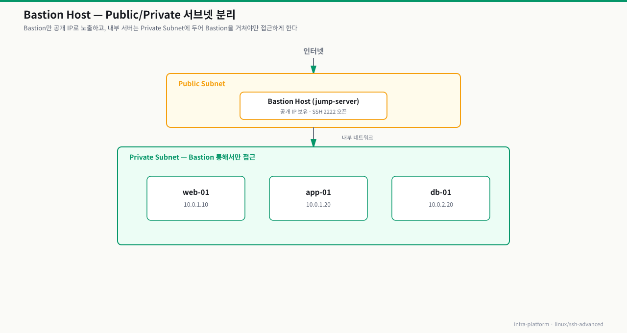 Bastion Host 토폴로지 — Public Subnet에 공개 IP를 가진 Bastion(SSH 2222)만 두고, Private Subnet의 web-01·app-01·db-01은 Bastion을 거쳐야만 접근