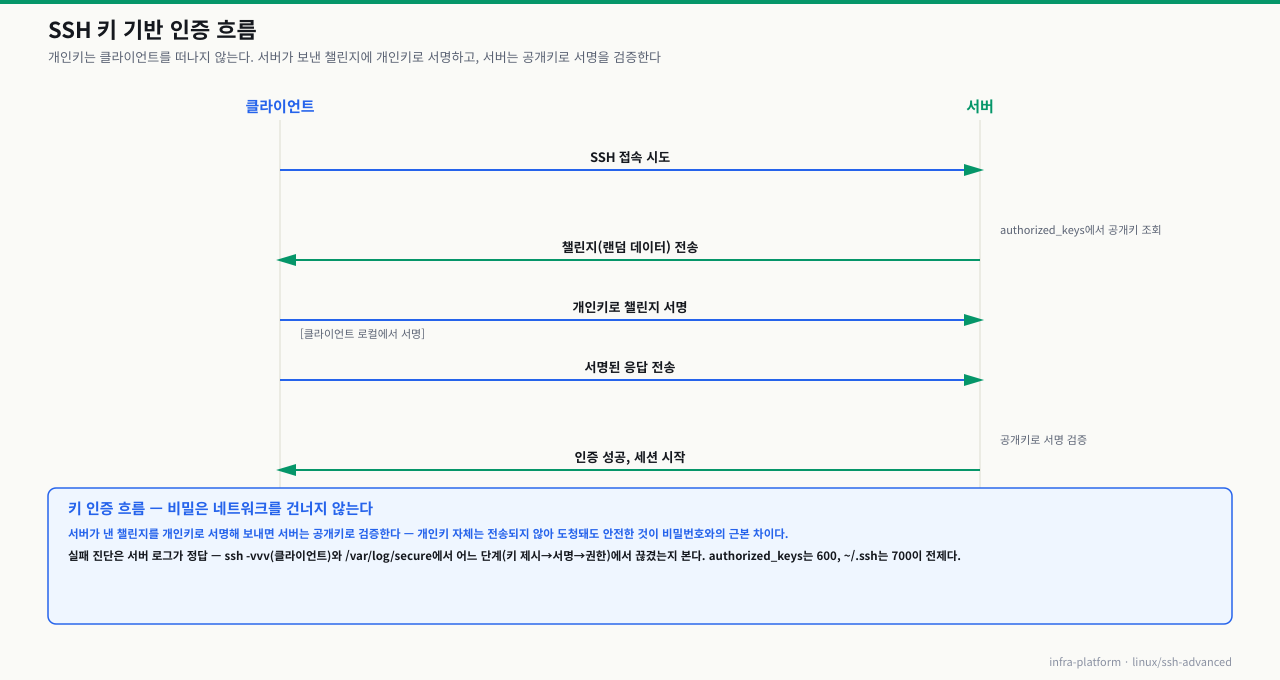 SSH 키 기반 인증 흐름 — 접속 시도→서버가 authorized_keys 조회·챌린지 전송→클라이언트가 개인키로 서명→서버가 공개키로 검증→세션 시작