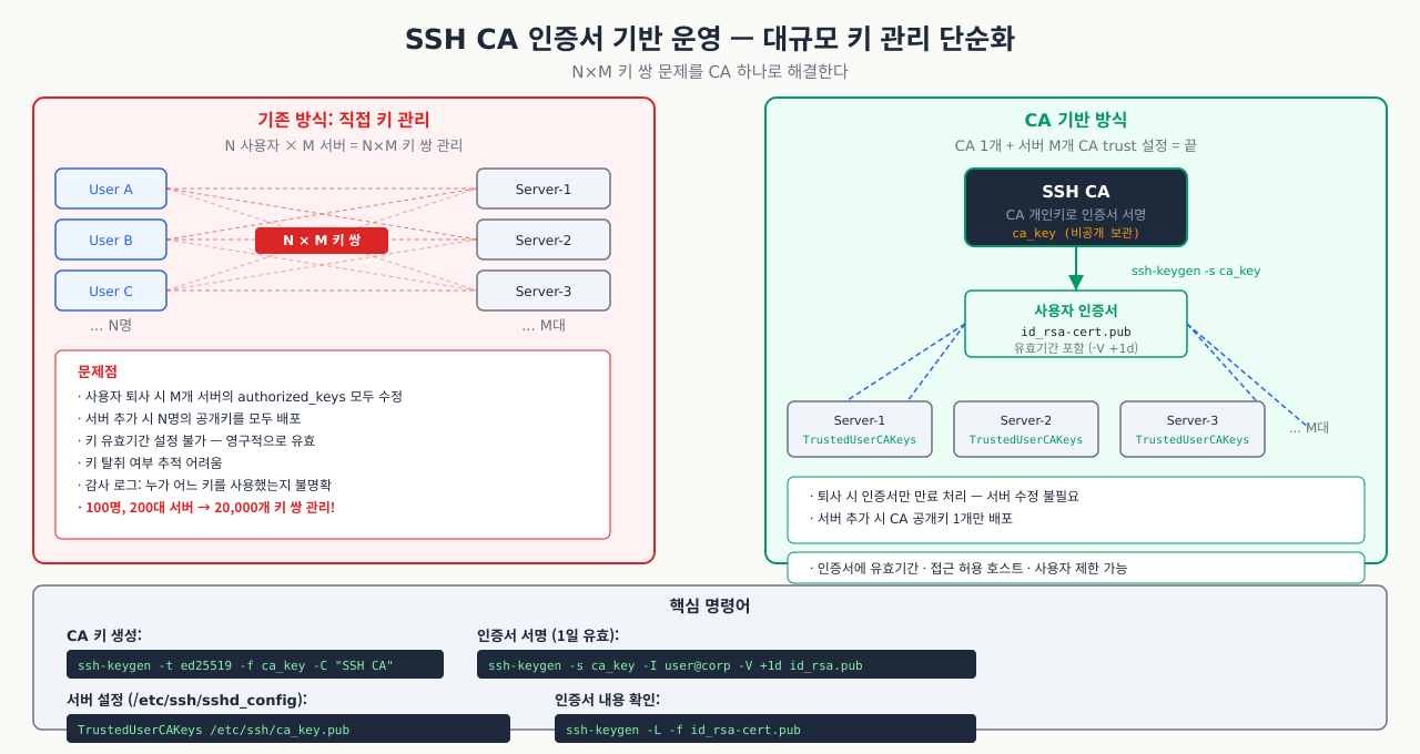 SSH CA 인증서 기반 운영 — N×M 키 쌍 문제를 CA 하나로 해결하는 구조