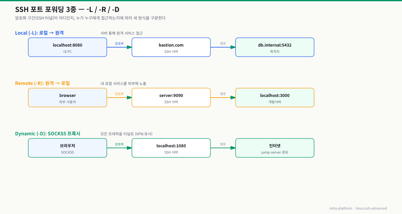 SSH 포트 포워딩 3종 — Local(-L) 로컬→원격, Remote(-R) 원격→로컬, Dynamic(-D) SOCKS5 프록시의 암호화 구간과 접근 방향 비교