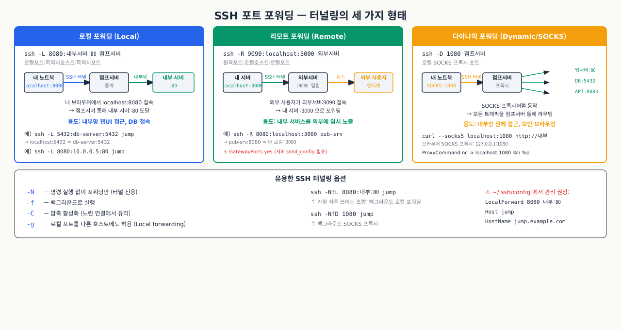 SSH 포트 포워딩 — 로컬·리모트·다이나믹(SOCKS) 세 가지 형태