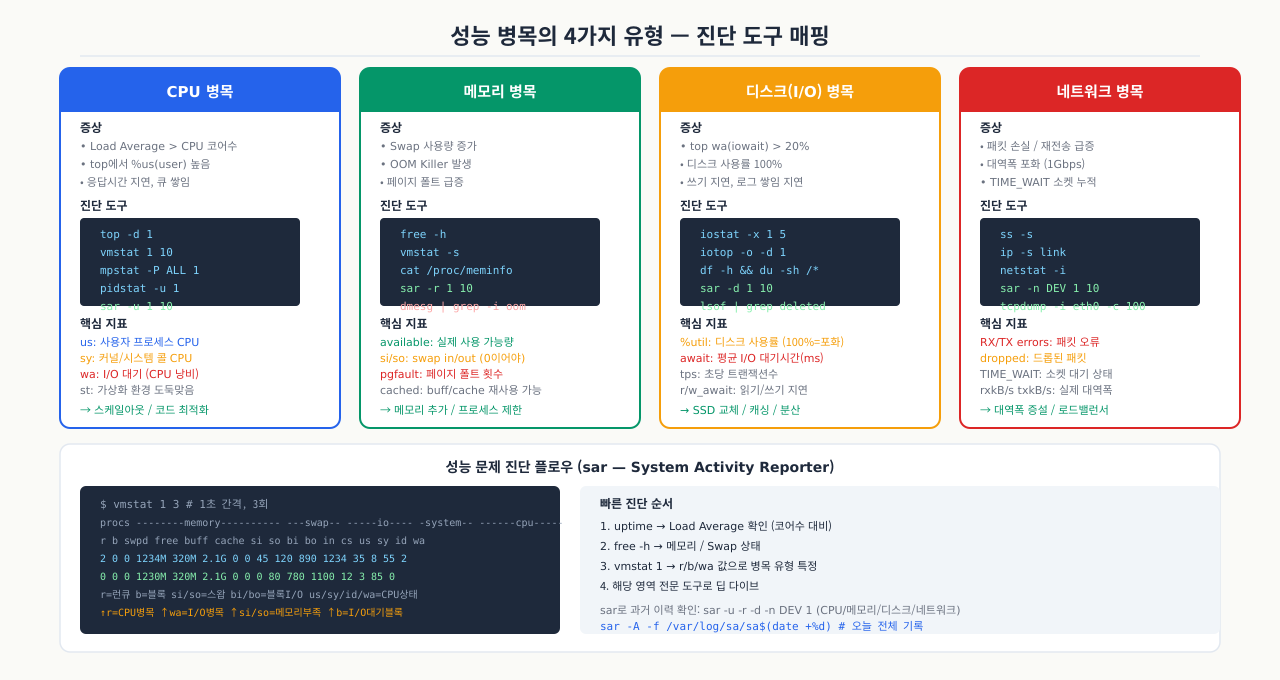 성능 병목의 4가지 유형 — CPU/메모리/디스크/네트워크 진단 도구 매핑