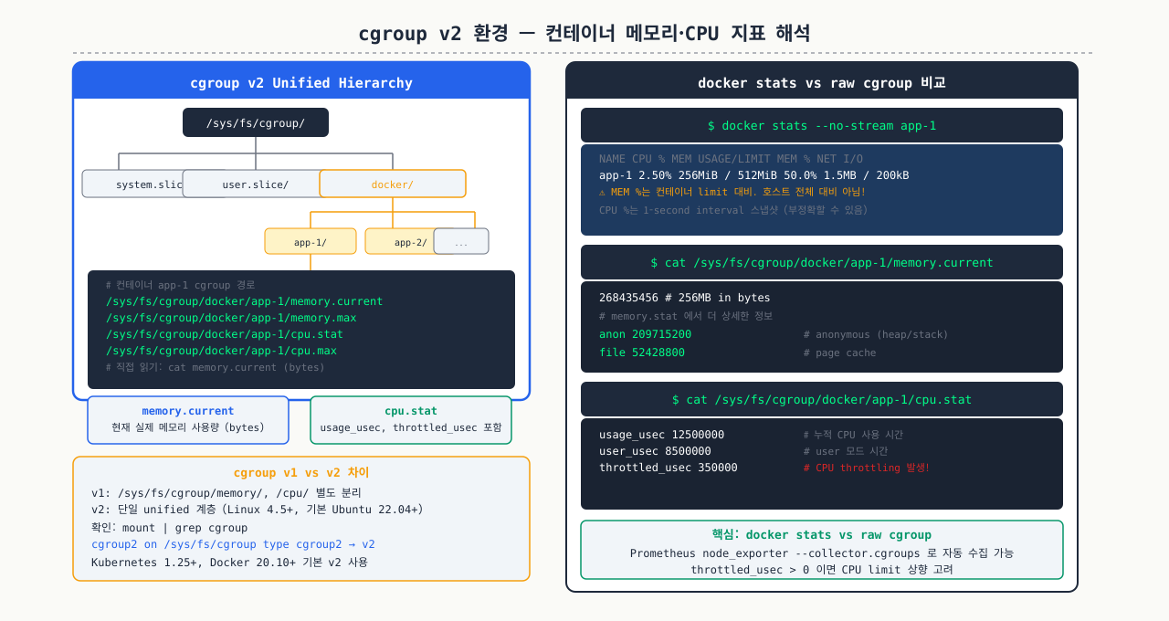 cgroup v2 Unified Hierarchy — docker stats vs raw cgroup 비교