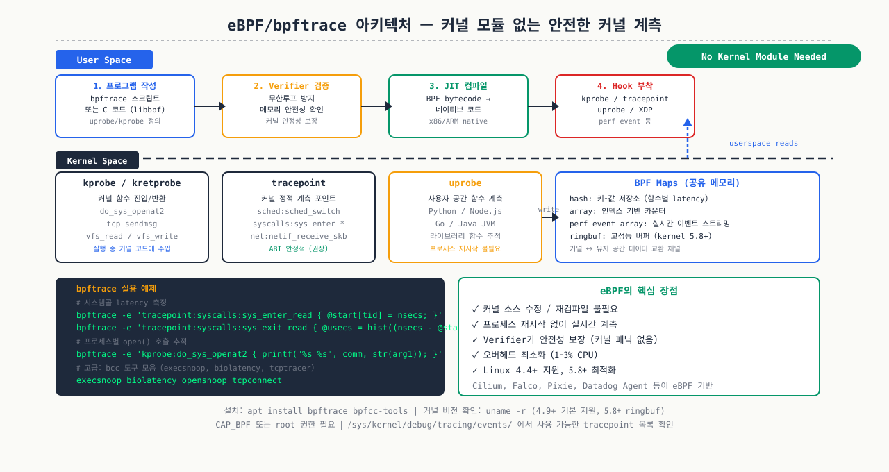 eBPF 아키텍처 — 커널 모듈 없이 안전한 커널 계측