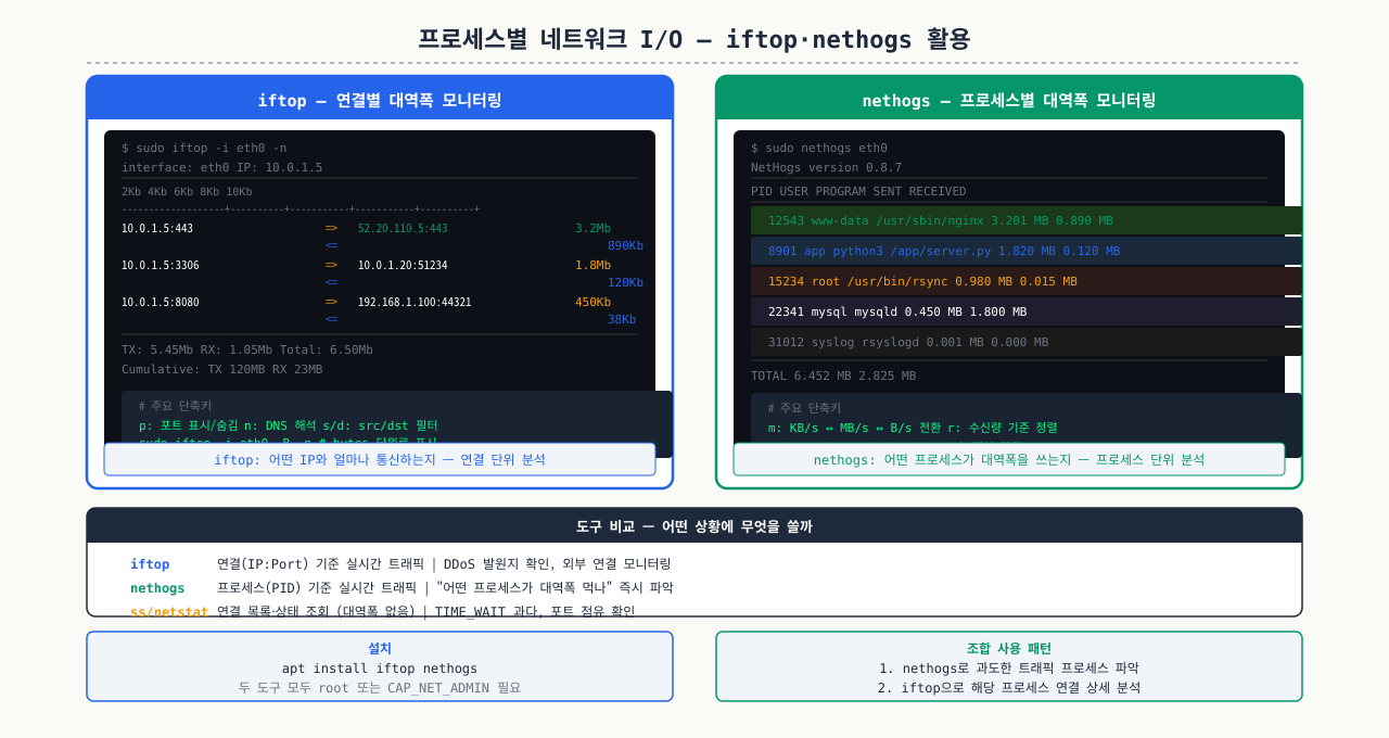 iftop vs nethogs — 연결별·프로세스별 네트워크 I/O 모니터링