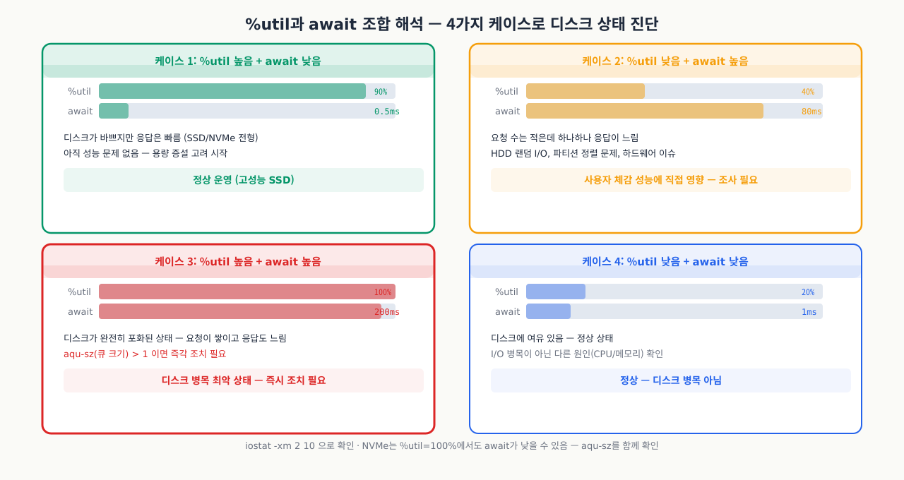 %util과 await 관계 매트릭스 — I/O 병목 유형 진단