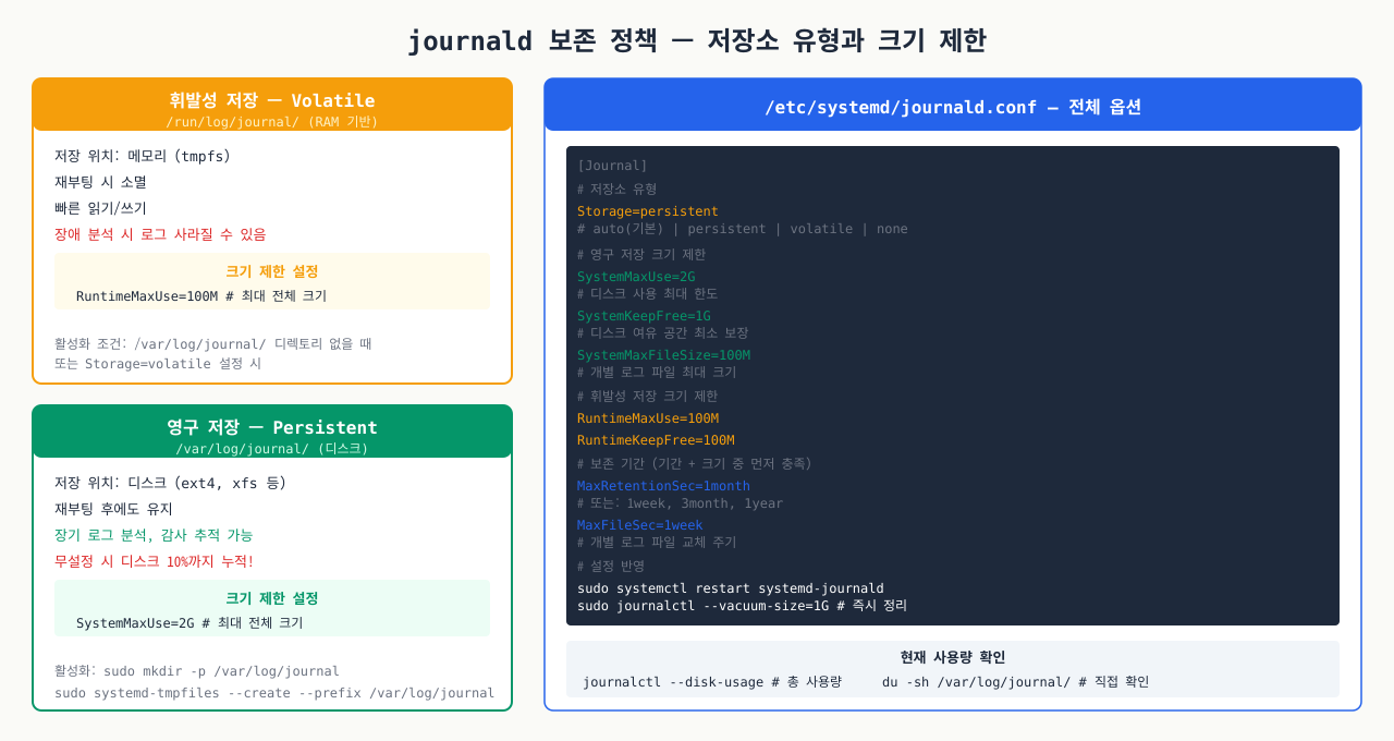 journald 저장소 — /run/log/journal(휘발성) vs /var/log/journal(영구), SystemMaxUse·RuntimeMaxUse 설정