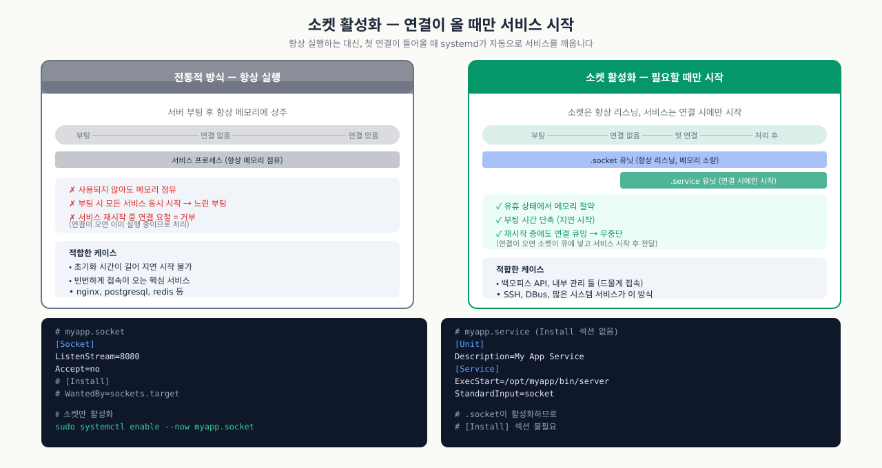 소켓 활성화 — 전통적 상시 실행 vs 연결 시 지연 시작 비교