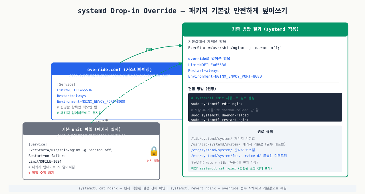 systemd Drop-in Override — /lib 기본값 + /etc override.conf 병합 구조