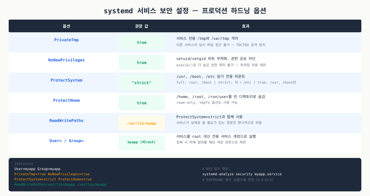 systemd 보안 옵션 — PrivateTmp·NoNewPrivileges·ProtectSystem·ProtectHome·ReadWritePaths 효과 비교