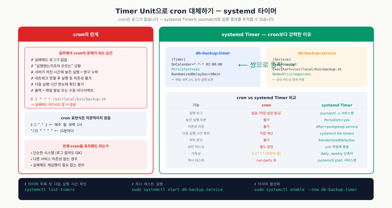 systemd Timer vs cron — 로그·의존성·보완 실행·가독성 비교