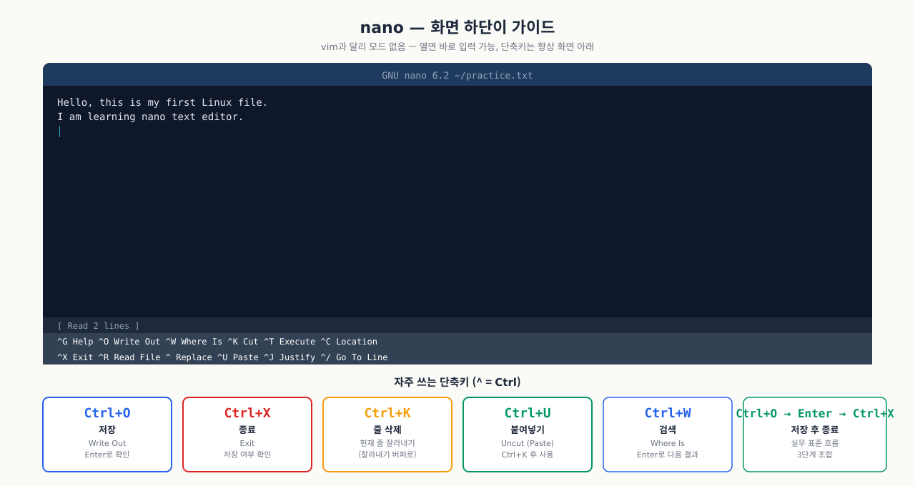 nano 인터페이스 — 화면 하단 단축키 가이드, 필수 단축키 6개