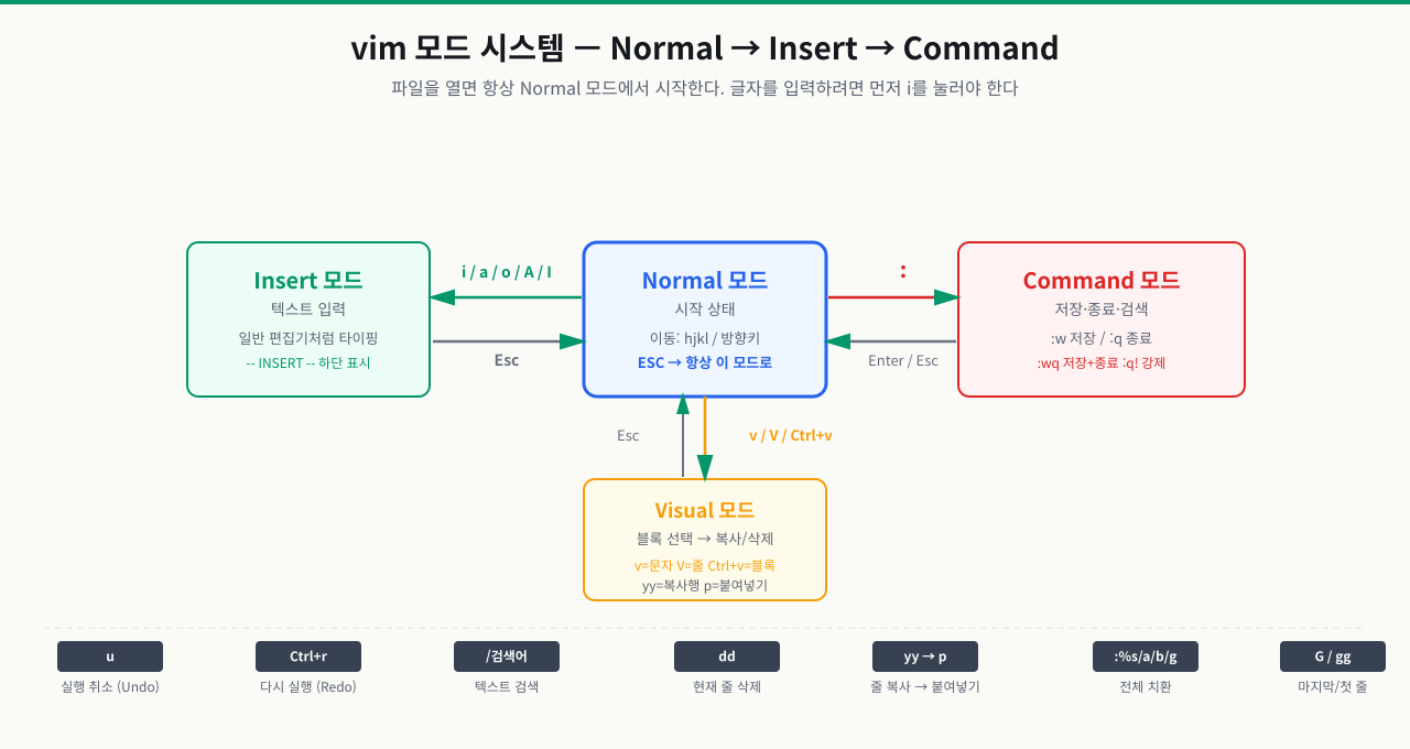vim 모드 시스템 — Normal/Insert/Command/Visual 전환 흐름