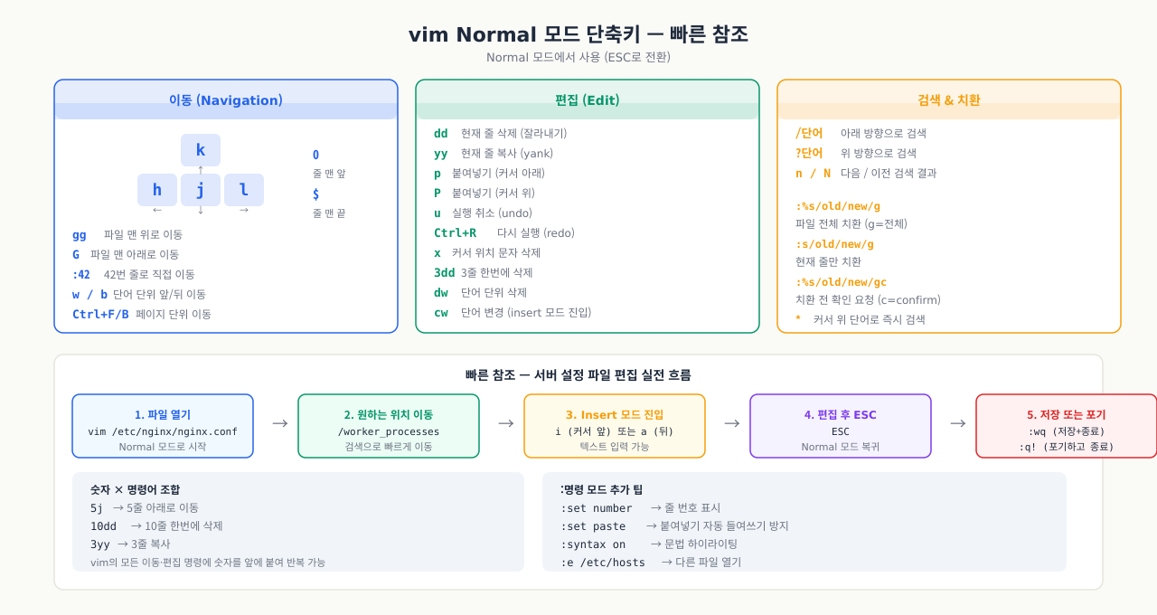 vim Normal 모드 단축키 빠른 참조 — 이동·편집·검색·치환