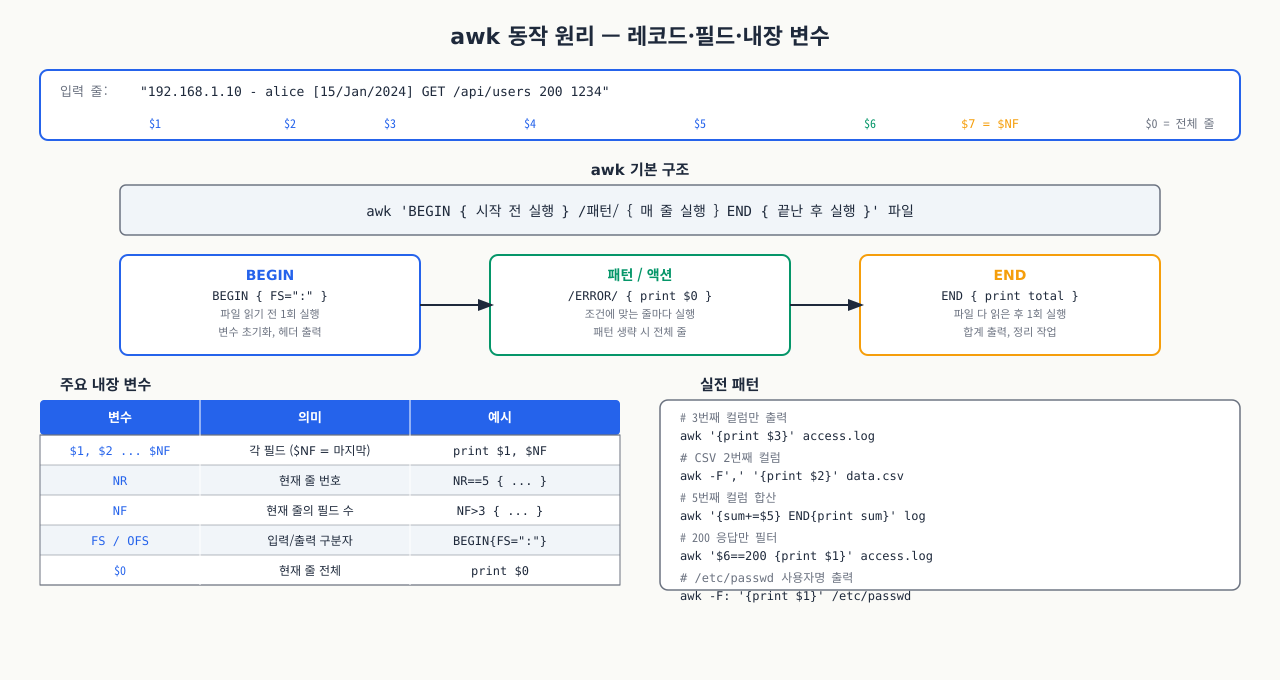 awk 동작 원리 — 레코드·필드·내장 변수 구조