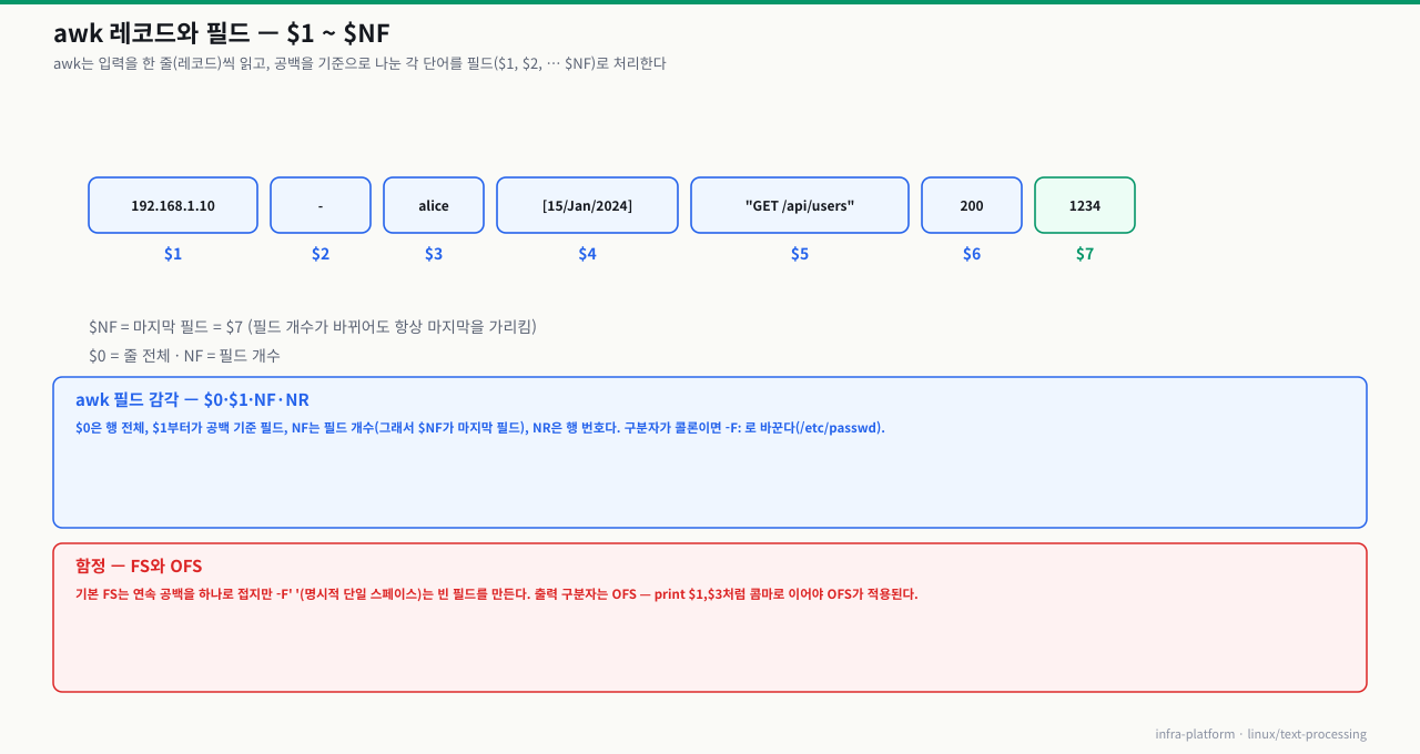 awk 레코드와 필드 — 공백으로 나뉜 각 단어가 $1(192.168.1.10)부터 $7(1234)까지 필드가 되고, $NF는 마지막 필드($7)를 가리킴
