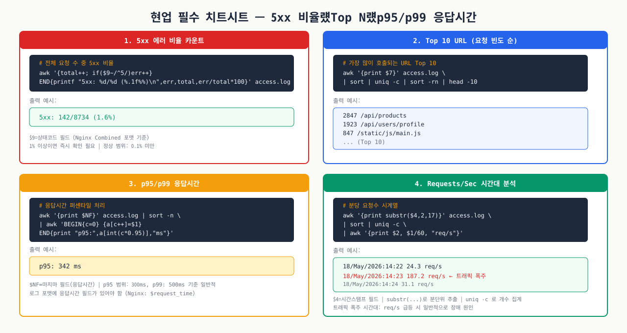 현업 로그 분석 패턴 — 5xx 비율·Top N·p95 응답시간