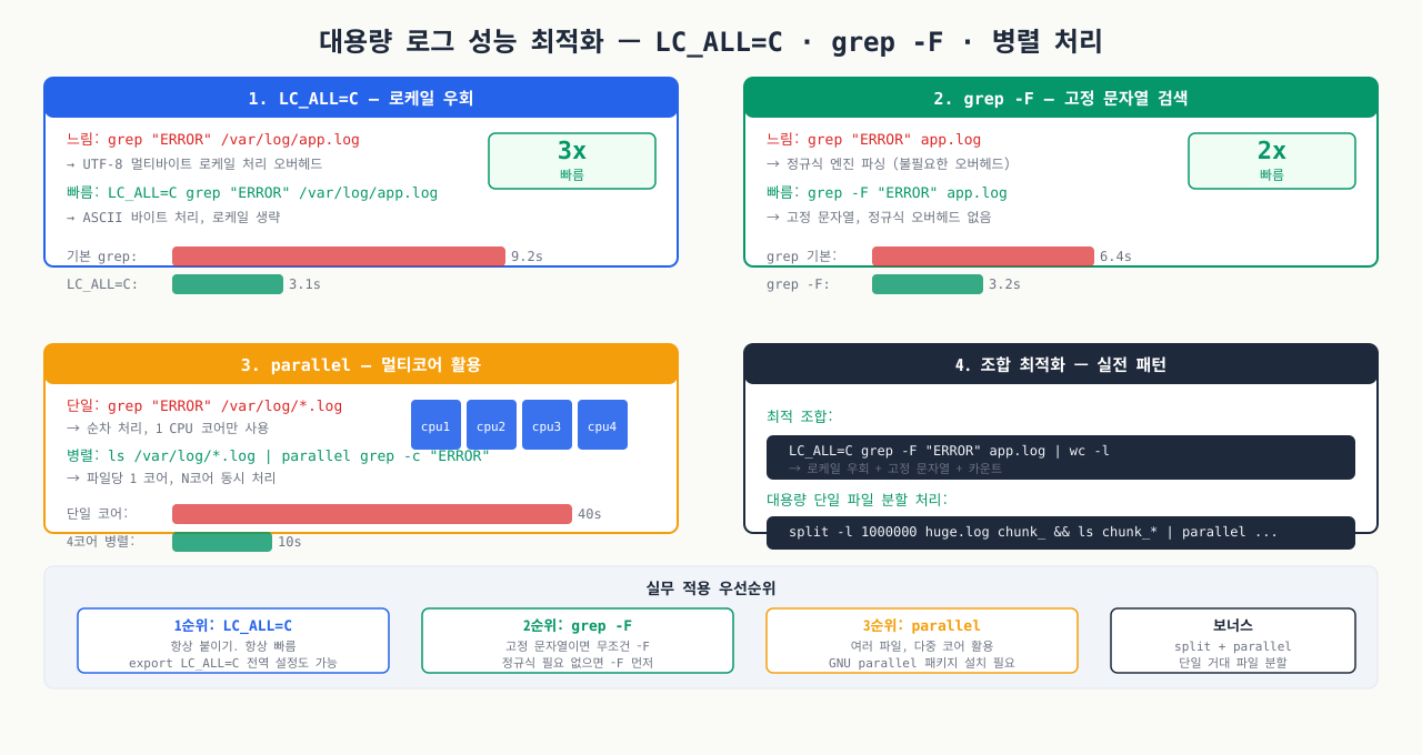 대용량 로그 성능 팁 — LC_ALL=C·grep -F·병렬 처리