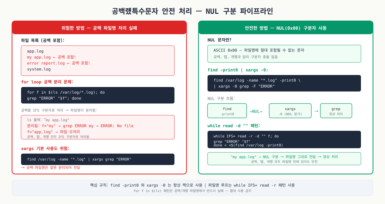 NUL 구분자 안전 파이프라인 — 공백 파일명 처리