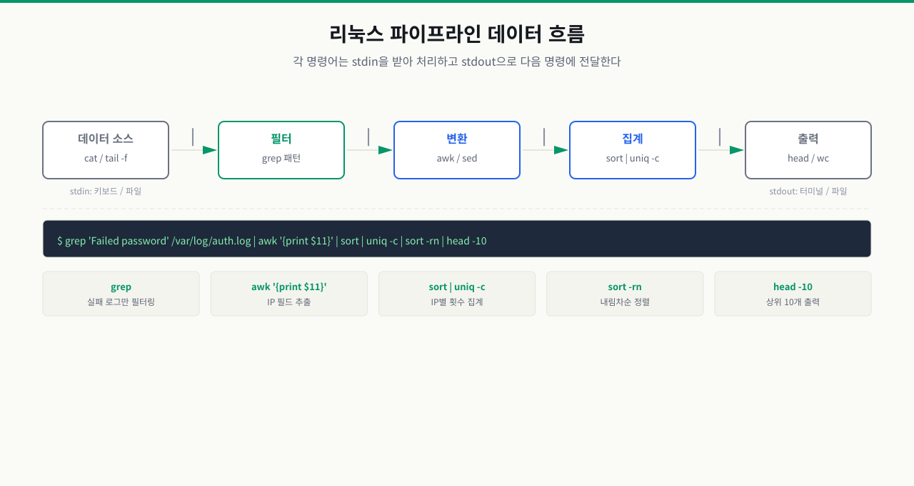 리눅스 파이프라인 데이터 흐름 — grep/awk/sed 연결 구조