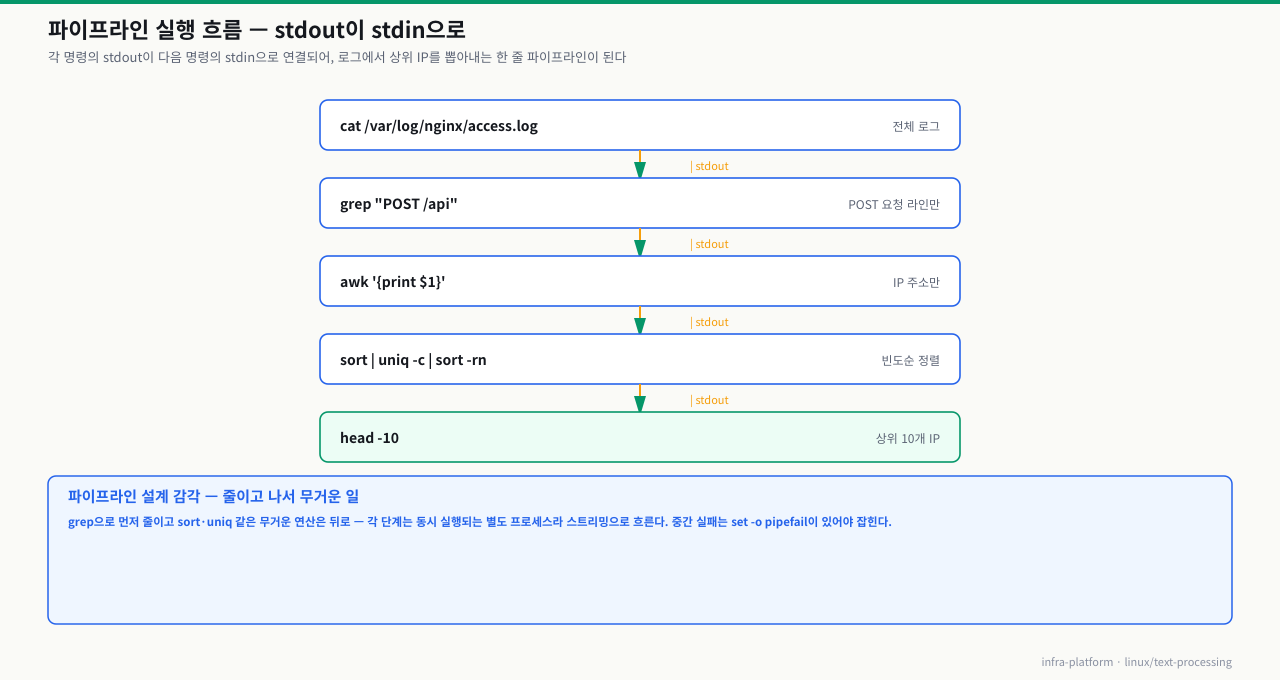 파이프라인 실행 흐름 — cat→grep "POST /api"→awk로 IP 추출→sort|uniq -c|sort -rn으로 빈도 집계→head -10, 각 단계 stdout이 다음 stdin으로 연결