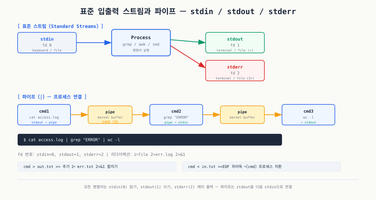 표준 입출력과 파이프 — fd 0/1/2와 데이터 흐름