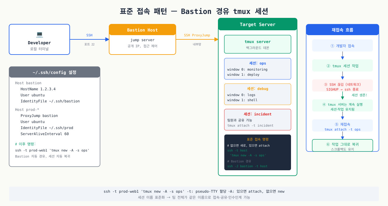 Bastion 경유 tmux 표준 접속 패턴 — 재접속 시 세션 자동 복귀 흐름