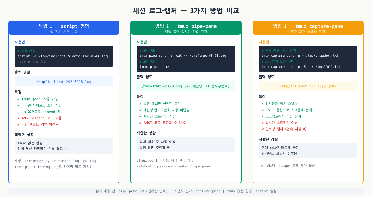 tmux 로깅 3가지 방법 — script / pipe-pane / capture-pane 비교