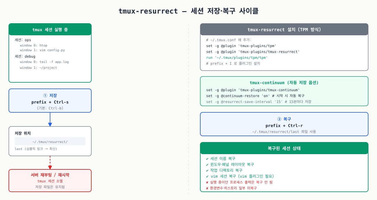 tmux-resurrect 저장·복구 사이클 — prefix+Ctrl-s 저장, 재부팅 후 prefix+Ctrl-r 복구