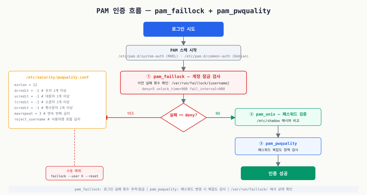 PAM 인증 흐름 — pam_faillock 계정 잠금과 pam_pwquality 복잡도 검사