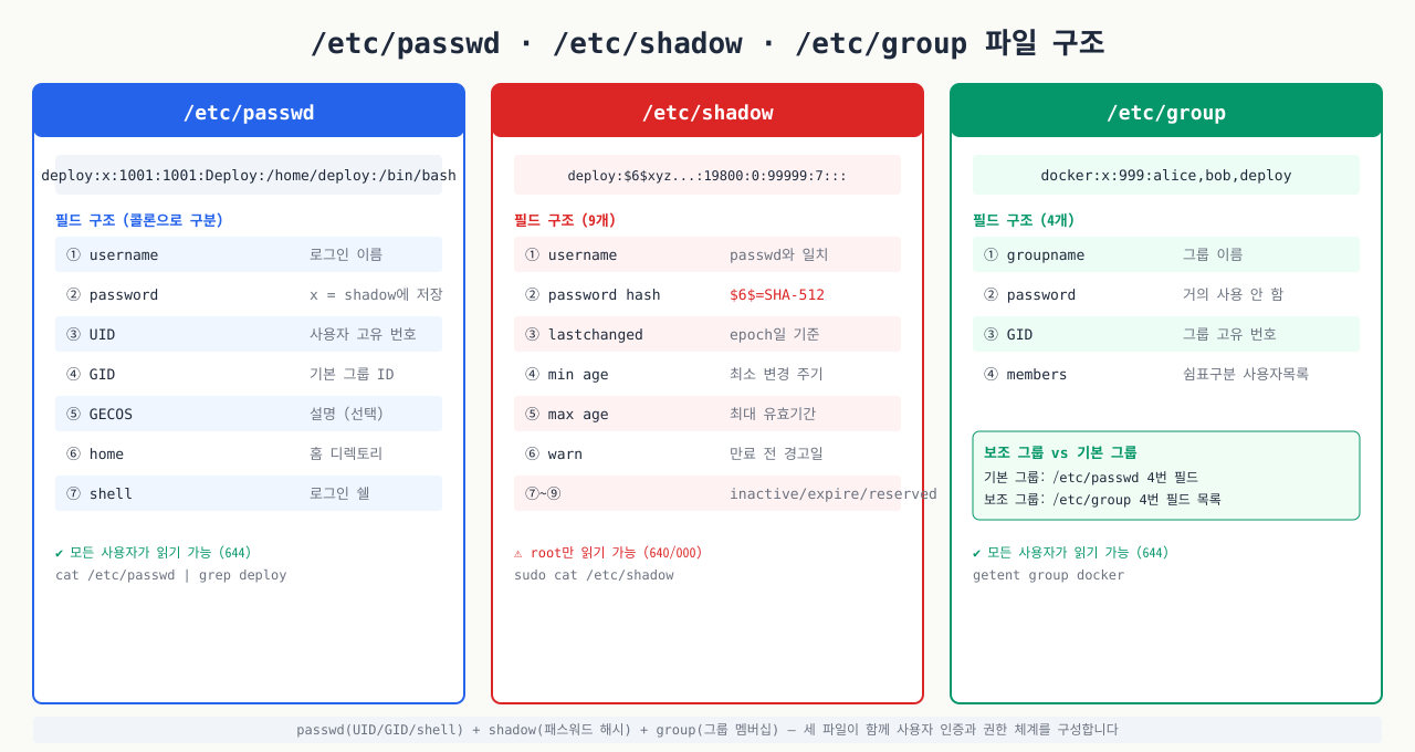 /etc/passwd · /etc/shadow · /etc/group 파일 필드 구조와 역할