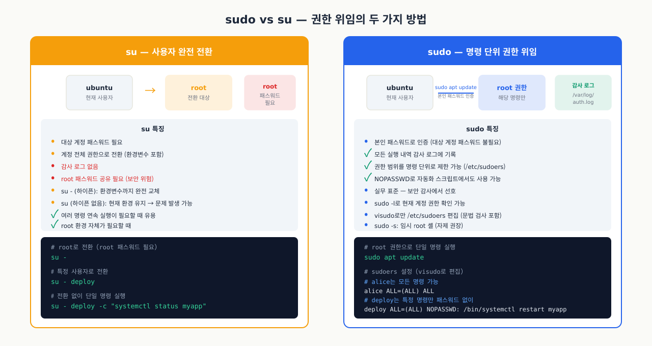 sudo vs su — 패스워드 방식·감사 로그·권한 범위 비교