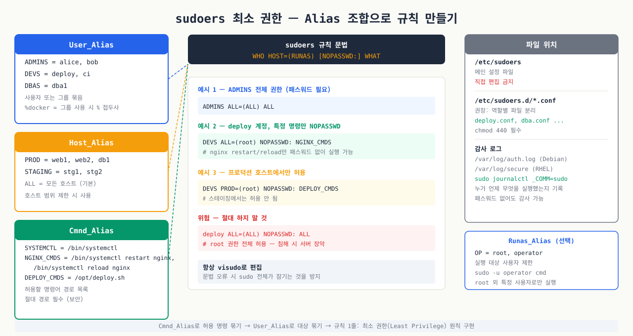 sudoers Alias 구조 — User_Alias·Cmnd_Alias·Host_Alias 조합으로 최소 권한 규칙 만들기