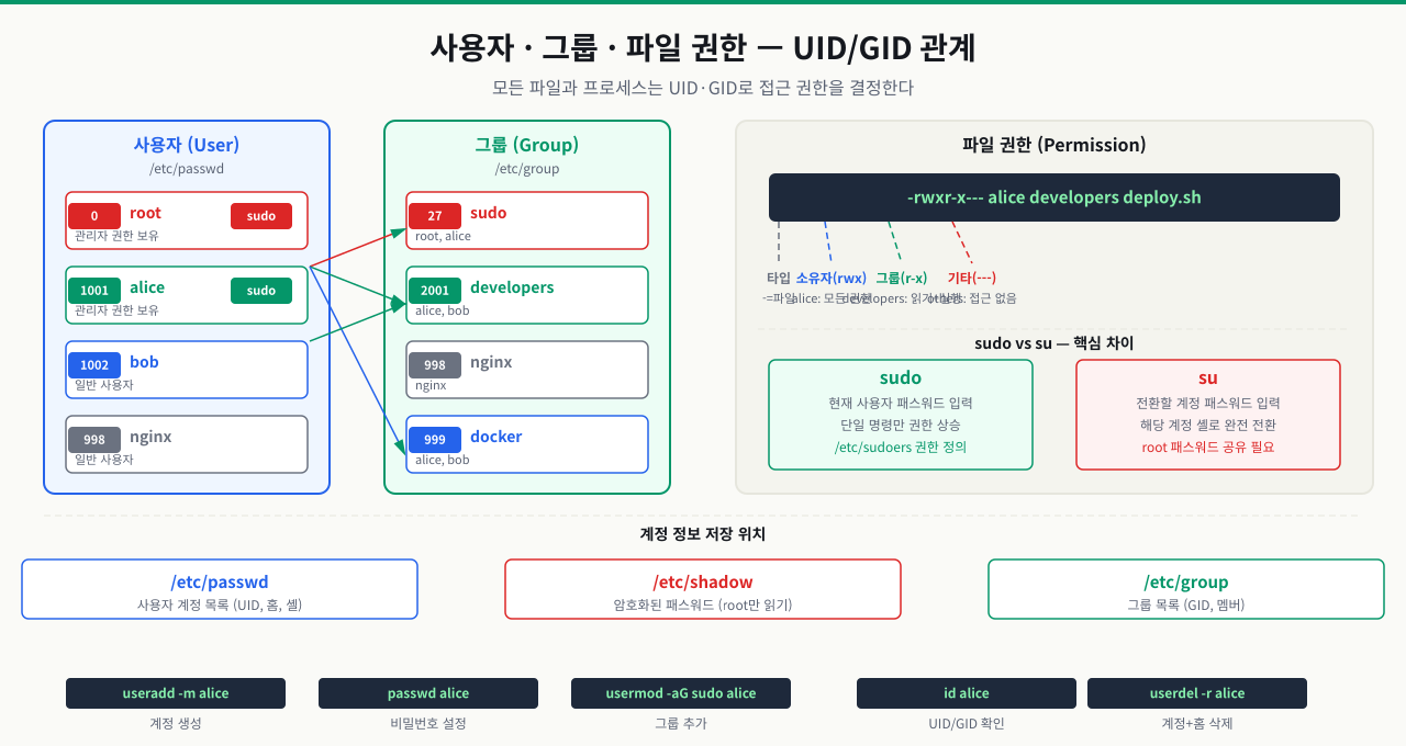 UID/GID 관계 — 사용자·그룹·파일 권한의 연결 구조