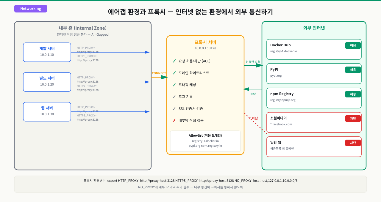 망 분리 아키텍처 — 물리적/논리적 분리와 DMZ