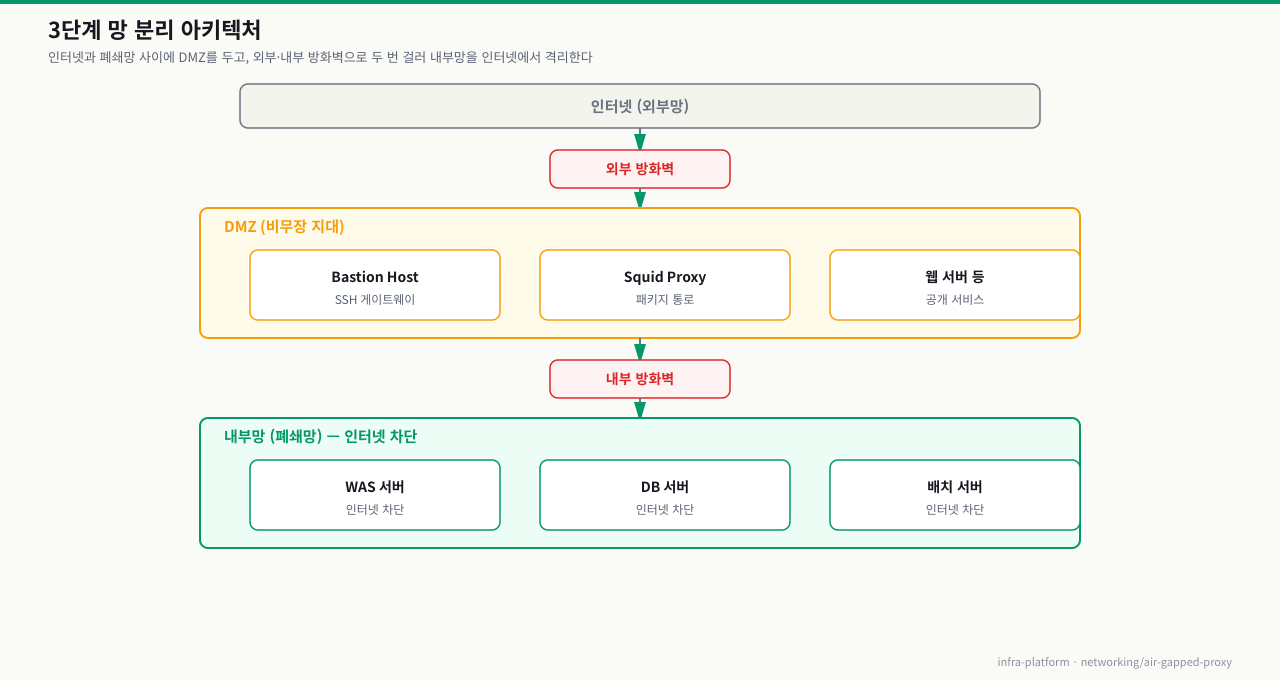 3단계 망 분리 아키텍처 — 인터넷→외부 방화벽→DMZ(Bastion·Squid·웹)→내부 방화벽→내부망(WAS·DB·배치)