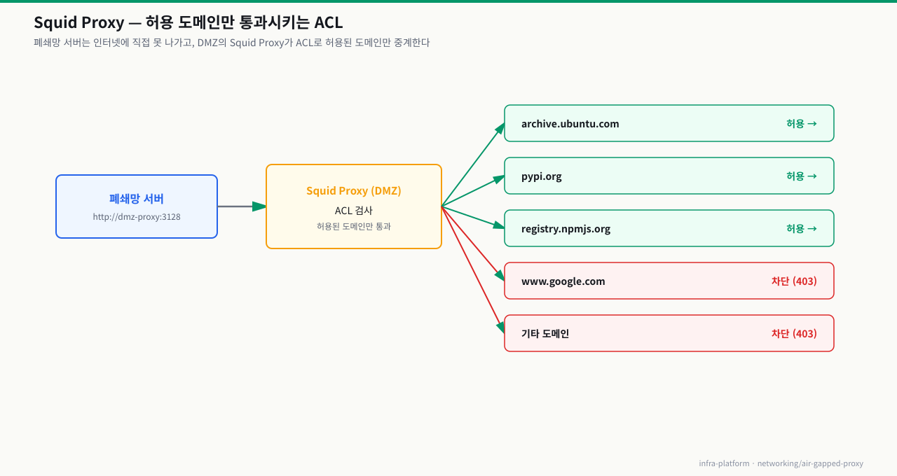 Squid Proxy ACL 흐름 — 폐쇄망 서버가 dmz-proxy:3128을 경유하면 Squid가 ACL로 허용 도메인만 통과시키고 나머지는 403 차단