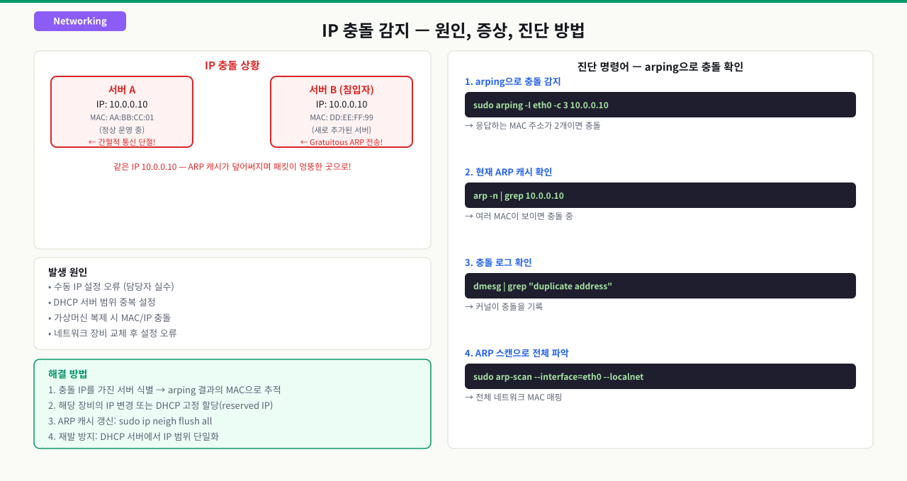 IP 충돌(IP Conflict)이란 무엇인가