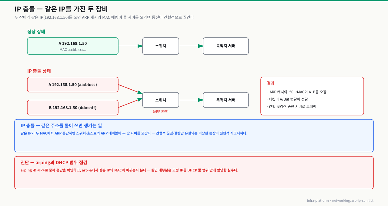 IP 충돌 — 같은 IP(192.168.1.50)를 가진 A·B 두 장비 때문에 ARP 캐시 MAC 매핑이 오가며 통신이 간헐적으로 끊기는 상황