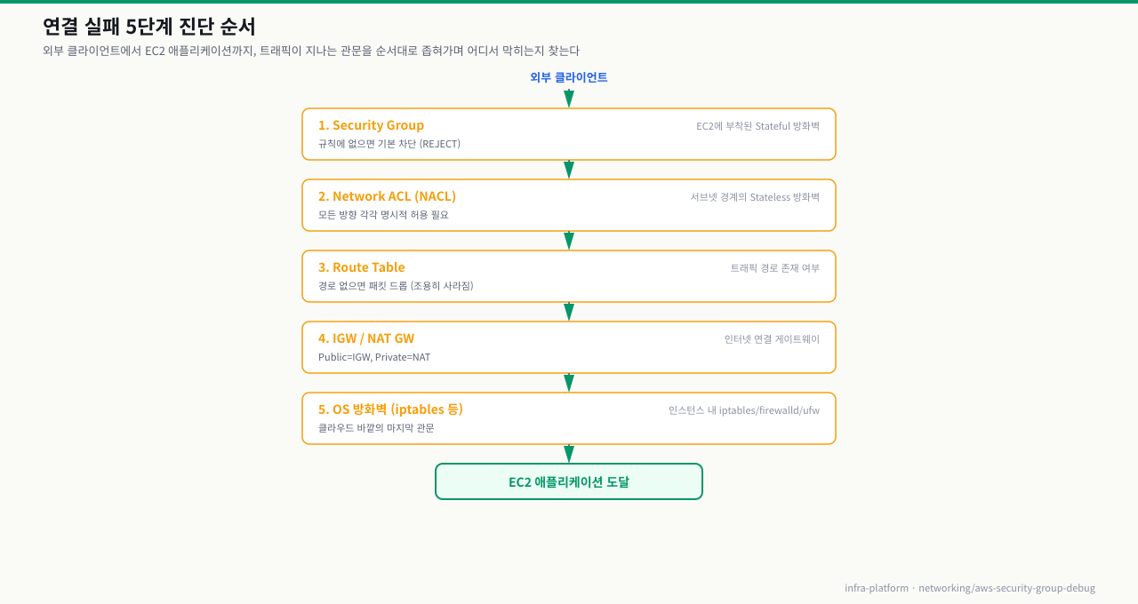 연결 실패 5단계 진단 순서 — Security Group→NACL→Route Table→IGW/NAT→OS 방화벽 순으로 관문을 좁혀가며 차단 지점을 찾는다